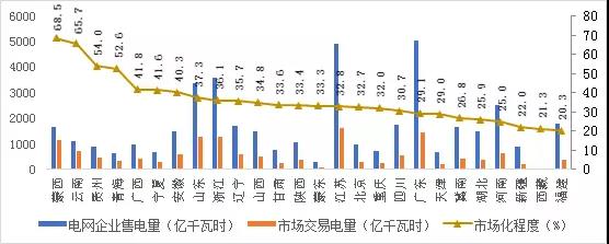 2017年哪些区域销售电量市场化程度高？请看中电联独家分析