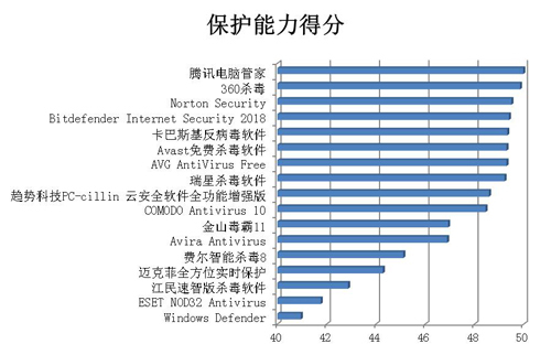 赛可达发布2017年度全球PC杀毒软件横评报告