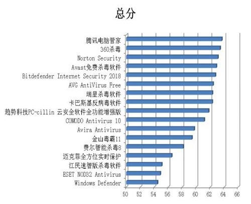 赛可达发布2017年度全球PC杀毒软件横评报告