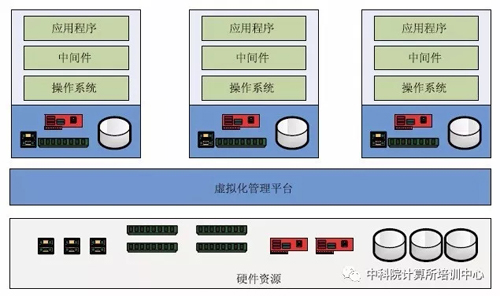 虚拟化是由虚拟镜像组成的，如何创建基本的虚拟镜像？