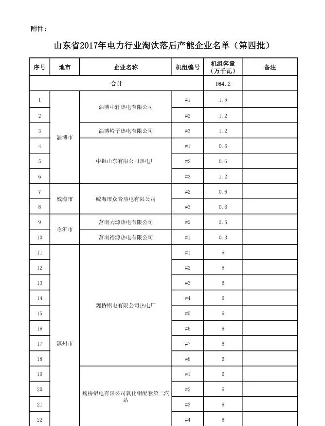 山东省2017年电力行业淘汰落后产能企业名单（第四批）公示：淘汰164.2万千瓦