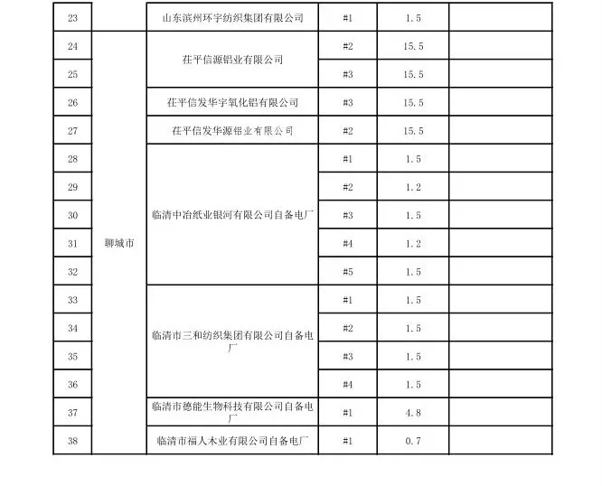 山东省2017年电力行业淘汰落后产能企业名单（第四批）公示：淘汰164.2万千瓦