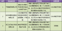 国网(浙江)通报的第一批供应商不良行为处理情况(2018.2)
