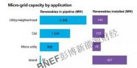 微电网市场现状分析 全球约80%待建项目位于中国