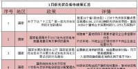 看过来!1月份光伏行业这39条新政与你有关!