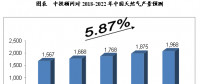 未来5年年中国天然气行业供需前景预测分析