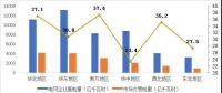 2017年哪些区域销售电量市场化程度高？请看中电联独家分析