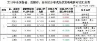 政策倾斜+市场空间！2018年户用光伏有望继续爆发