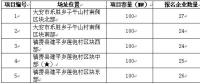 白城光伏发电应用领跑基地2017年竞争优选报名情况