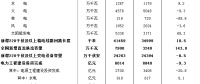 中电联：2017年我国风电发电量3057亿千瓦时 同比增加26.3%