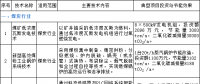 重庆市重点节能技术和设备推广目录(2017年版)：17个电力行业节能技术
