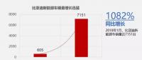 比亚迪1月新能源车销售7151辆，同比增长1082%