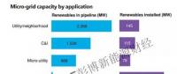 微电网市场现状分析 全球约80%待建项目位于中国
