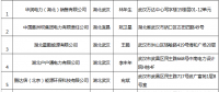 湖北省首批68家售电企业目录名单