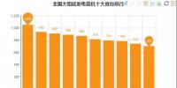 数据丨全国十大<font color=