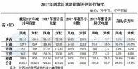 西北能监局:2017年西北五省(区)新增<font color=