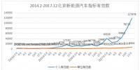 2018年北京新能源汽车指标申请超21万人 全年指标首期将用尽