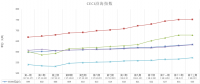 中电联公布沿海电煤采购指数CECI第13期：煤价涨幅有所平抑