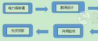 用户须知！户用光伏电站建设程序