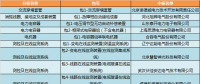 国网（冀北）2018年第一批物资招标中标结果