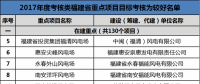 福建发改委公布2017年11个重点风电项目考核情况 ！