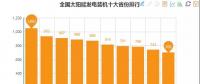 数据丨全国十大风电装机省份出炉 内蒙稳居第一