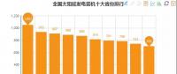 数据丨全国十大风电装机省份出炉 内蒙稳居第一