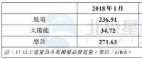 协合新能源1月风电发电量2.37亿千瓦时 同比增长57.48%