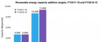 2018-2019财年印度将新增光伏装机11GW 屋顶1GW、大型地面电站10GW