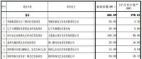 辽宁纳入2017年规模指标的17个普通光伏电站项目名单