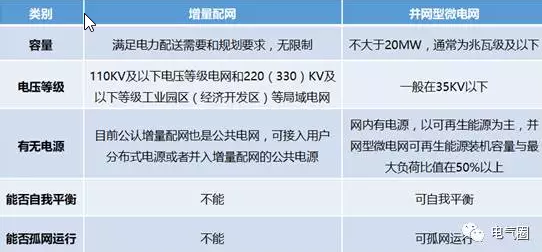 增量配网、微电网、能源互联网等国家试点的区别与作用