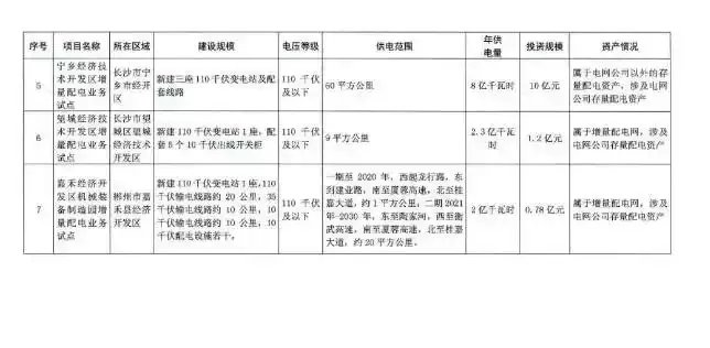 湖南省第三批增量配电业务改革试点完成申报