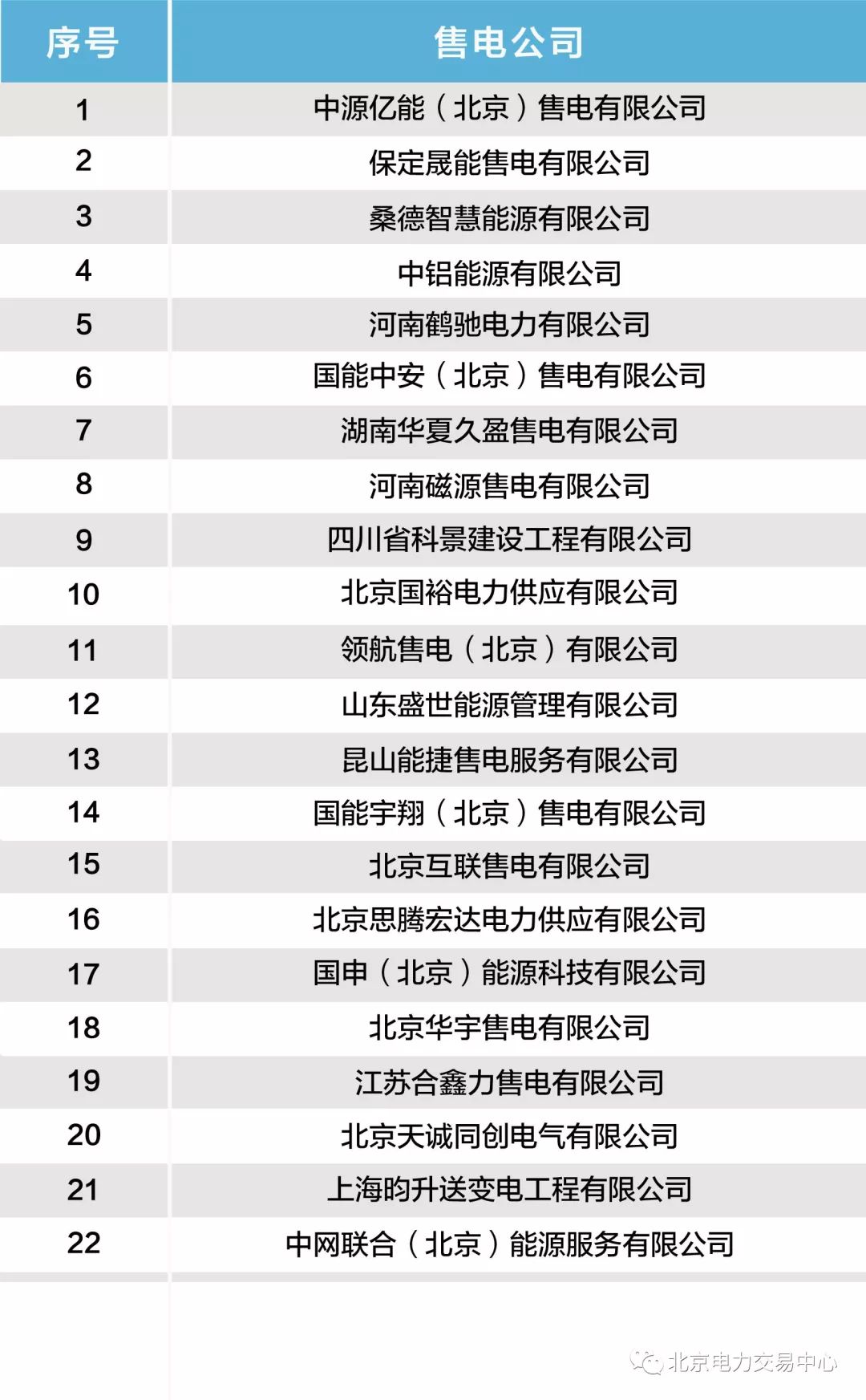 北京新公示22家售电公司