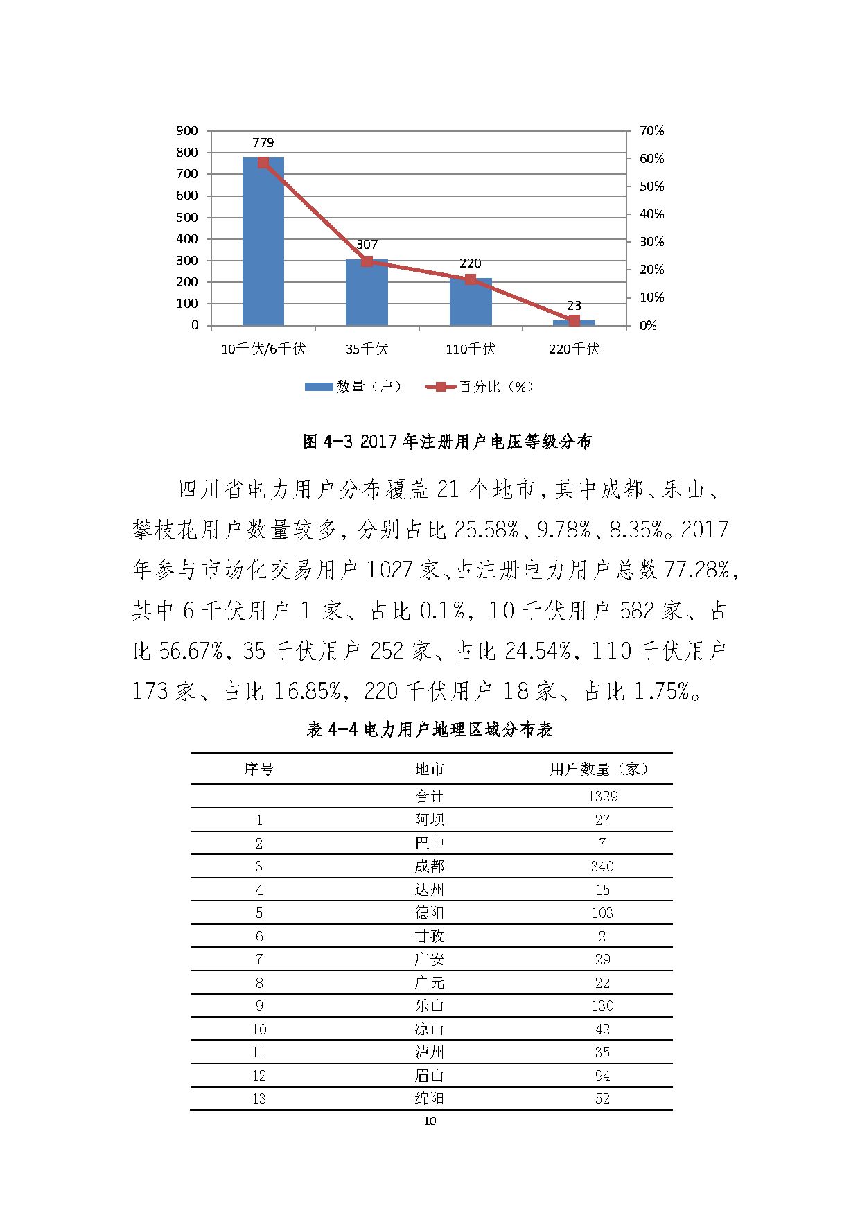 2017年四川电力市场交易信息：省内市场化交易电量633.77亿千瓦时 同比增长30.67