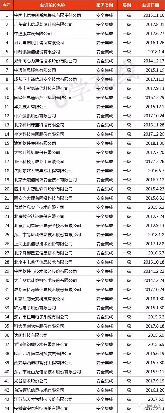 获“信息系统安全集成服务资质”通信企业名单发布！