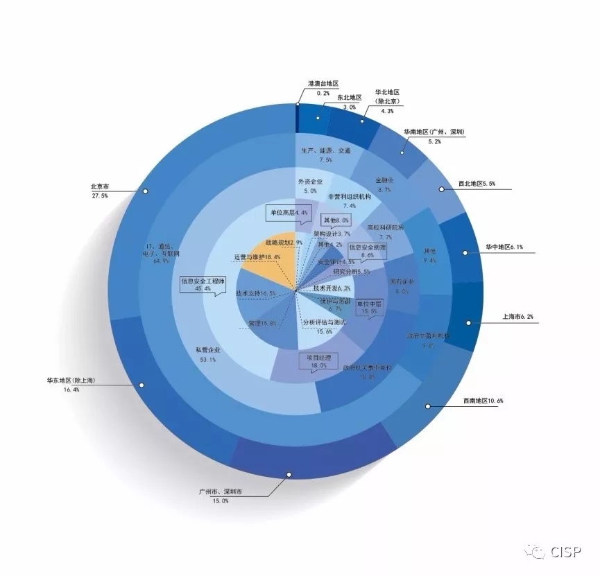 《中国信息安全从业人员现状调研报告（2017年度）》正式发布