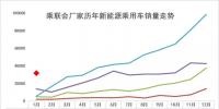 2018年1月新能源乘用车销3万增4倍,实现开门红