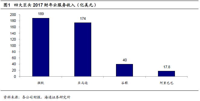 全球四大云计算公司的对比研究 