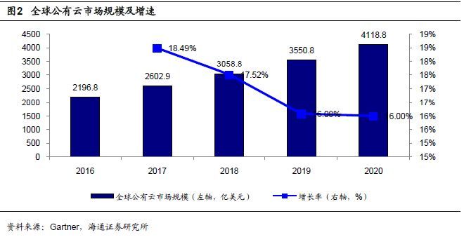 全球四大云计算公司的对比研究 