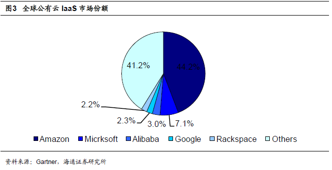 全球四大云计算公司的对比研究 