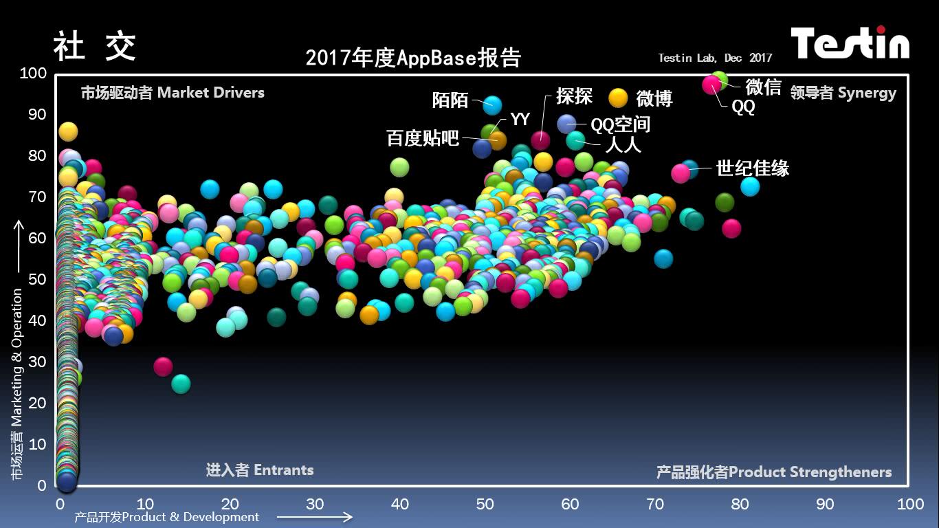 平台化持续延伸，Testin 2017“社交”好应用AppBase 50报告 