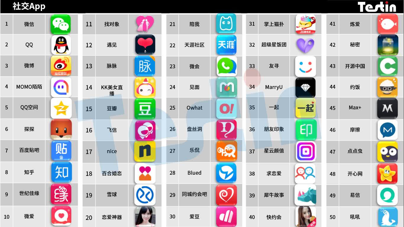 平台化持续延伸，Testin 2017“社交”好应用AppBase 50报告 