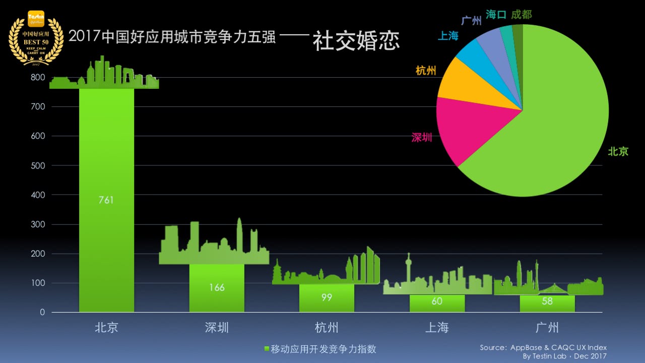 平台化持续延伸，Testin 2017“社交”好应用AppBase 50报告 