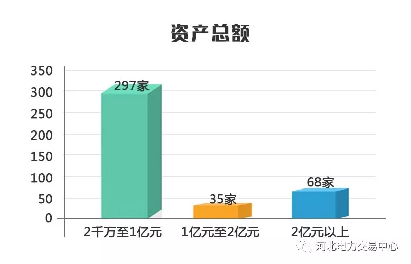 2017年度河北南部电力市场售电公司注册已达400家