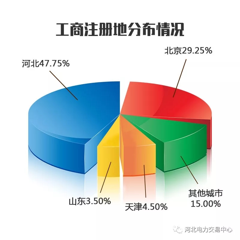 2017年度河北南部电力市场售电公司注册已达400家