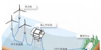 走进海上风电场的“<font color=