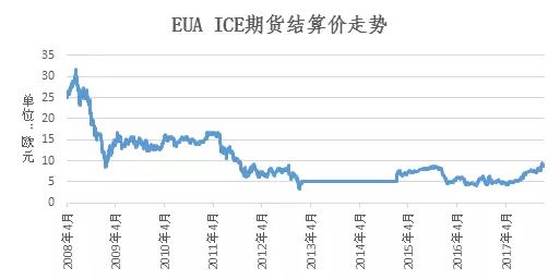 世界最大碳市场--欧盟碳排放交易体系的市场发展剖析