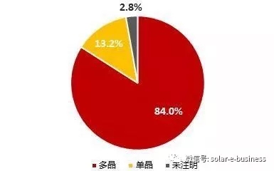 2017年中国光伏组件出口约37.9GW 多晶占比84%