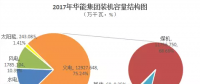 2017年新五大发电集团业绩排行