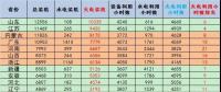 截至2017年年底分省火电装机和利用小时排名及对比